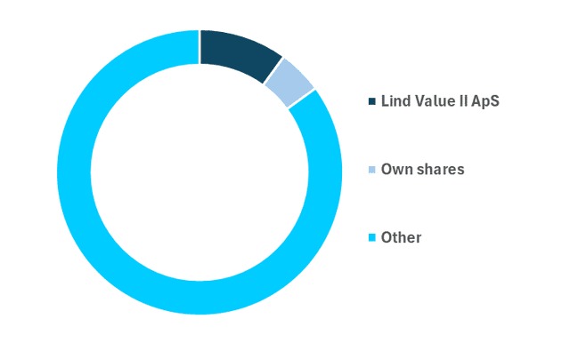 Major shareholdings reported to ISS